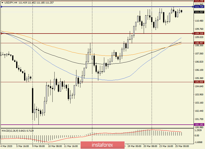 Анализ и прогноз по USD/JPY на 25 марта 2020 года