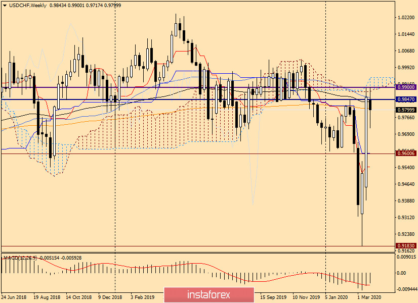 Анализ и торговые идеи по USD/CHF на 25 марта 2020 года