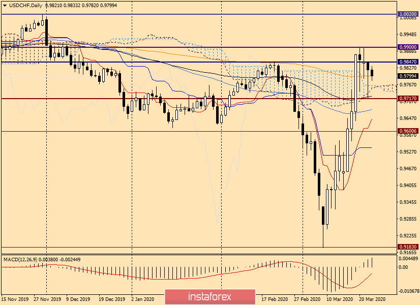 Анализ и торговые идеи по USD/CHF на 25 марта 2020 года