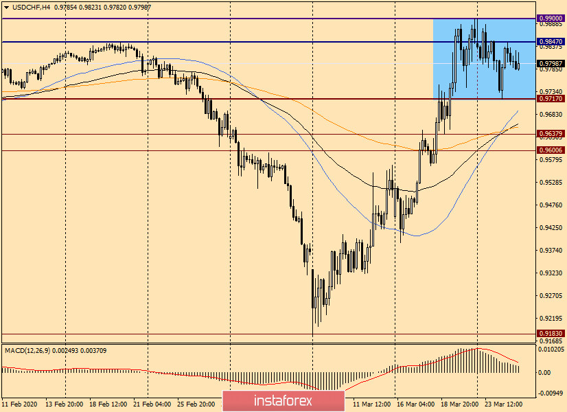 Анализ и торговые идеи по USD/CHF на 25 марта 2020 года