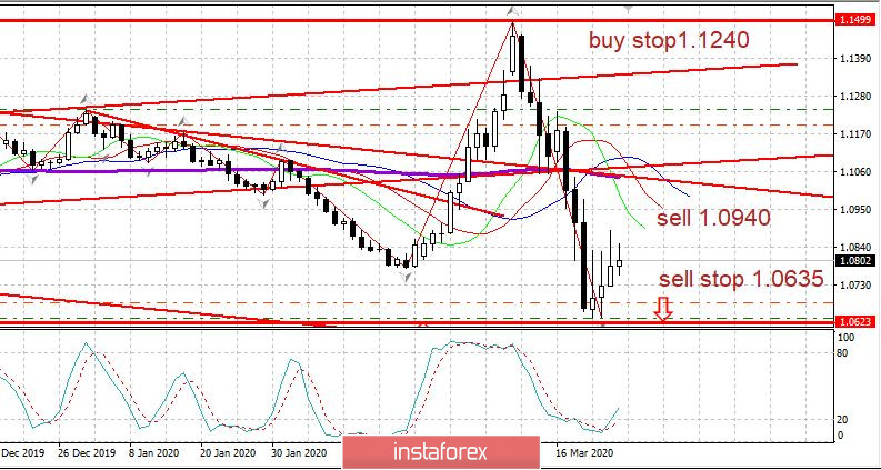 Вечерний обзор 25.03.2020. EURUSD. Путин предложил антивирусный план