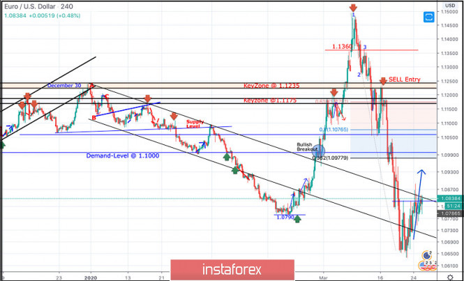 Can the EUR/USD hold key intraday support