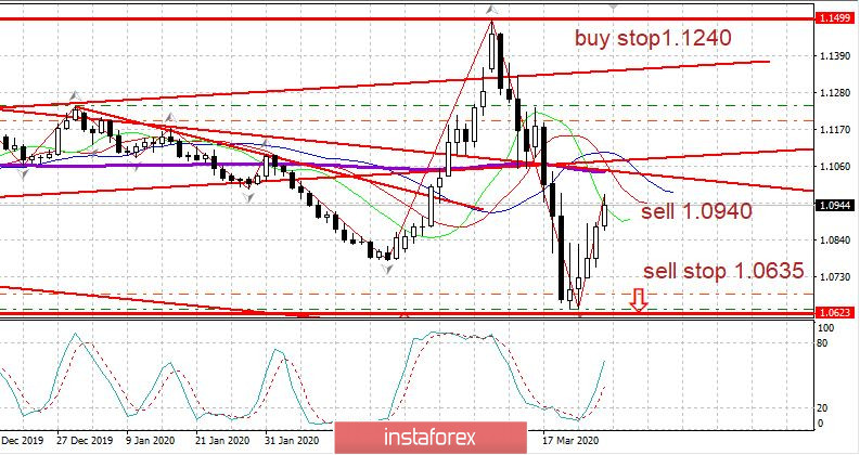 Вечерний обзор 26.03.2020. EURUSD. Прирост безработных за неделю в США +3.28 миллиона (!)