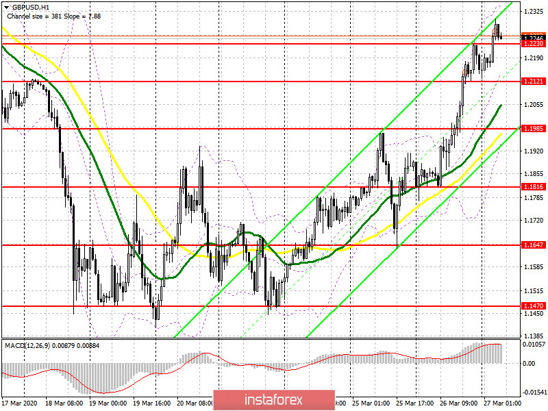 GBP/USD: план на европейскую сессию 27 марта. Быки откупают минимумы 1985 года, но так ли силен фунт? Медведям нужен лишь возврат под поддержку 1.2121