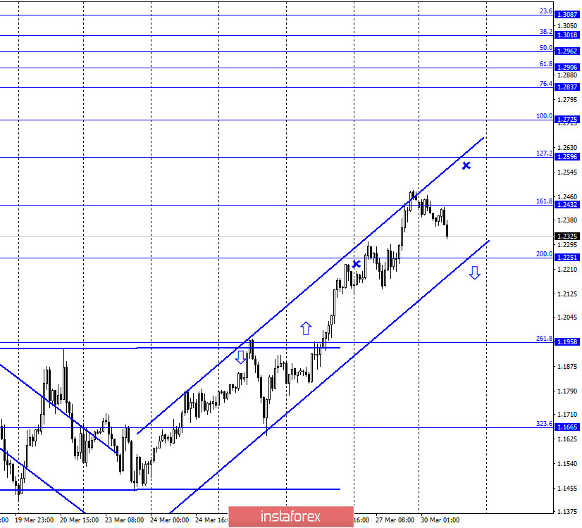 GBP/USD. 30 марта. Отчет COT: крупные игроки продолжают терять интерес к британцу 