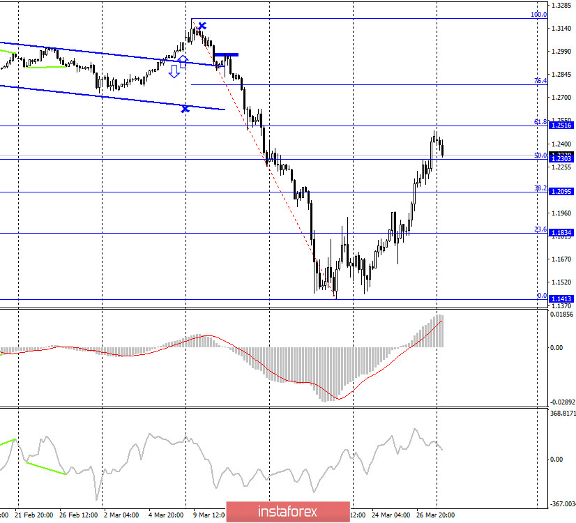 GBP/USD. 30 марта. Отчет COT: крупные игроки продолжают терять интерес к британцу 