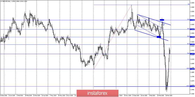 GBP/USD. 30 марта. Отчет COT: крупные игроки продолжают терять интерес к британцу 