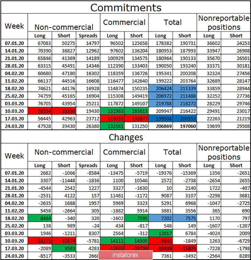 GBP/USD. 30 марта. Отчет COT: крупные игроки продолжают терять интерес к британцу 