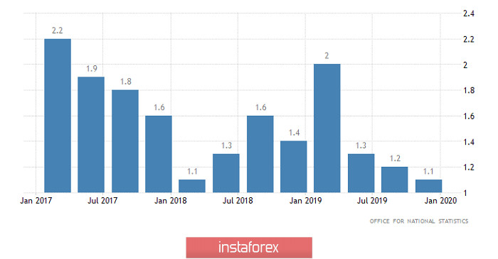 Торговый план по EUR/USD и GBP/USD на 31.03.2020