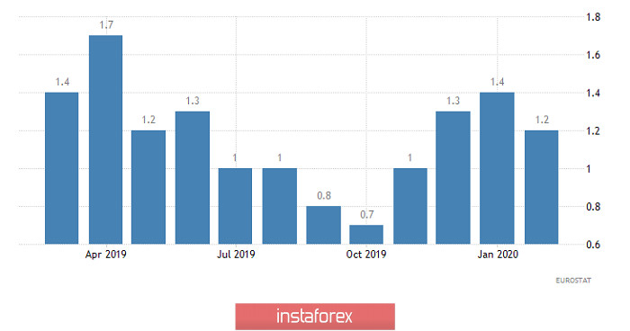 Торговый план по EUR/USD и GBP/USD на 31.03.2020