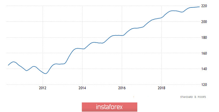 Торговый план по EUR/USD и GBP/USD на 31.03.2020