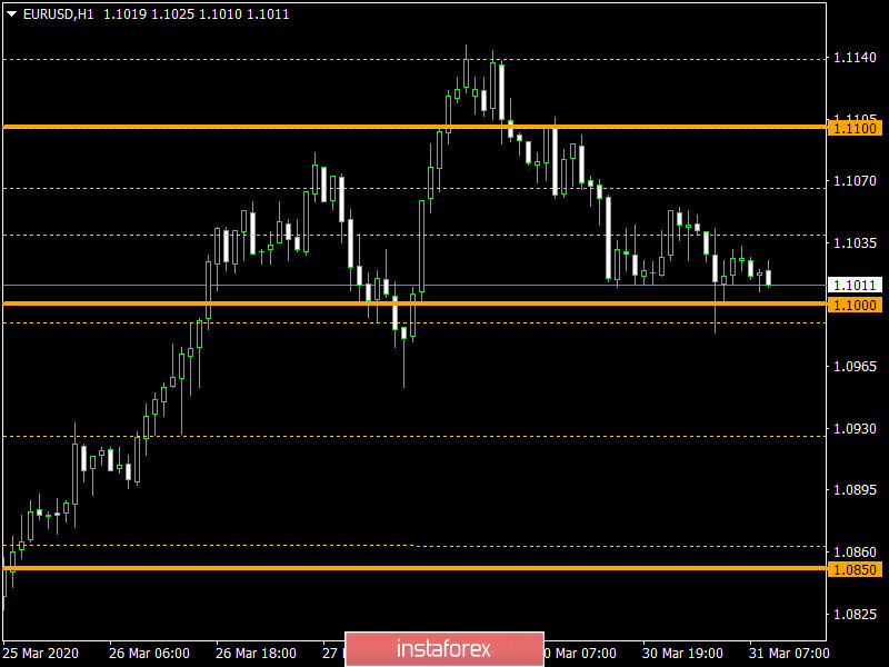 Торговый план по EUR/USD и GBP/USD на 31.03.2020