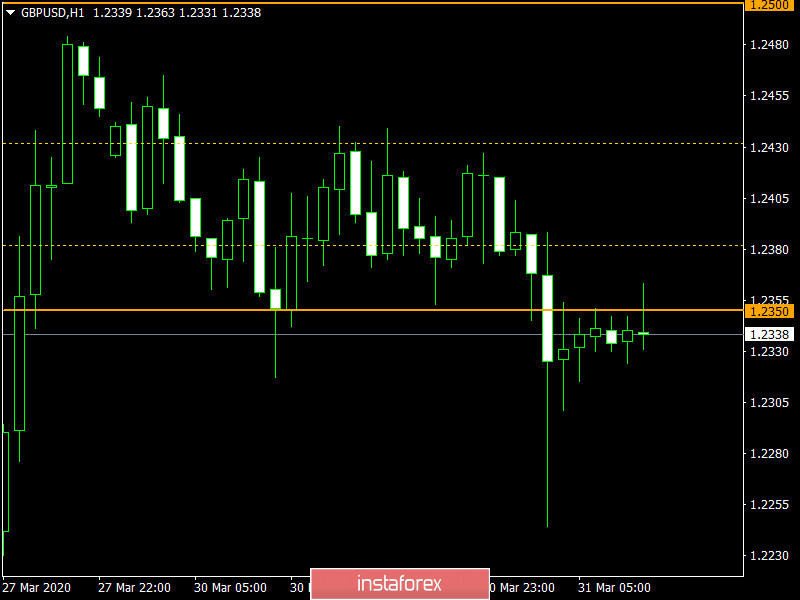 Торговый план по EUR/USD и GBP/USD на 31.03.2020