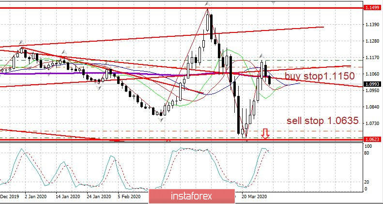 Торговый план 31.03.2020. EURUSD. Коронавирус: Первые признаки замедления эпидемии в Италии, Испании