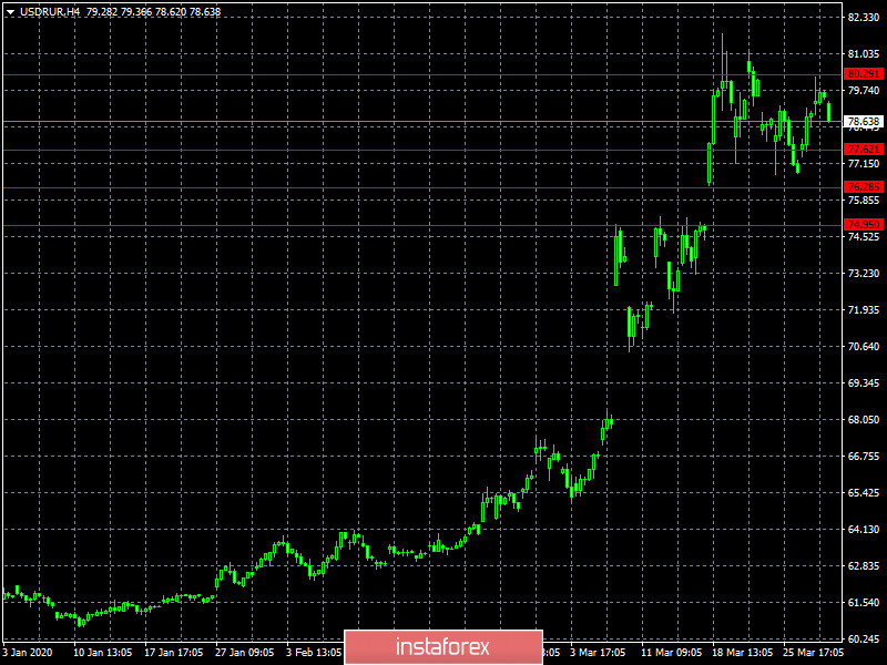 Не карантин, а самоизоляция (обзор USD/RUB от 31.03.2020)