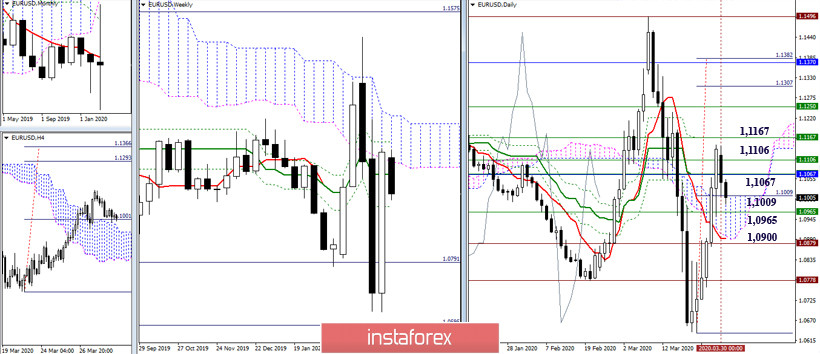 EUR/USD и GBP/USD 31 марта – рекомендации технического анализа