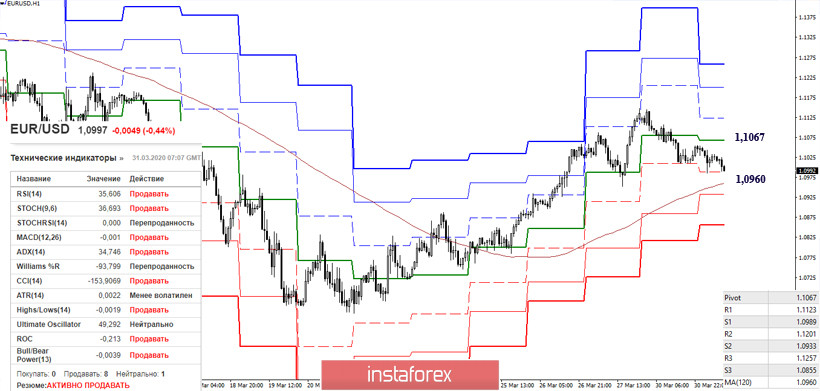 EUR/USD и GBP/USD 31 марта – рекомендации технического анализа