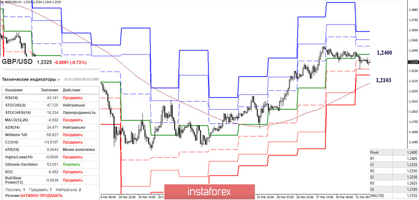 EUR/USD и GBP/USD 31 марта – рекомендации технического анализа