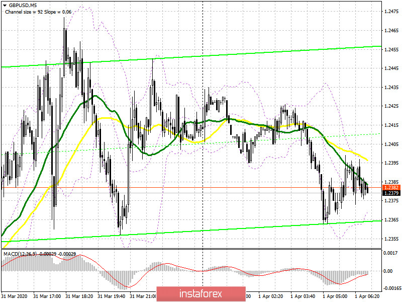 GBP/USD: план на европейскую сессию 1 апреля. Борьба в канале продолжается, а рынок остается на стороне покупателей фунта. Быки рассчитывают на прорыв 1.2487