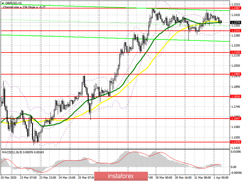 GBP/USD: план на европейскую сессию 1 апреля. Борьба в канале продолжается, а рынок остается на стороне покупателей фунта. Быки рассчитывают на прорыв 1.2487