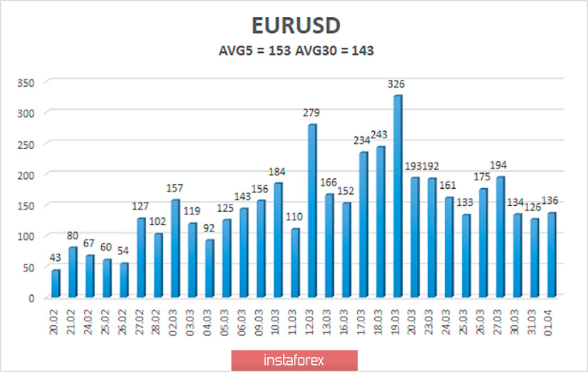 Обзор пары EUR/USD. 2 апреля. Дональд Трамп ожидает «две тяжелые и болезненные недели» для США. Доллар возобновит падение против евро? 