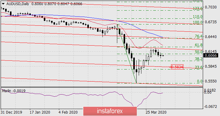 Прогноз по AUD/USD на 3 апреля 2020 года