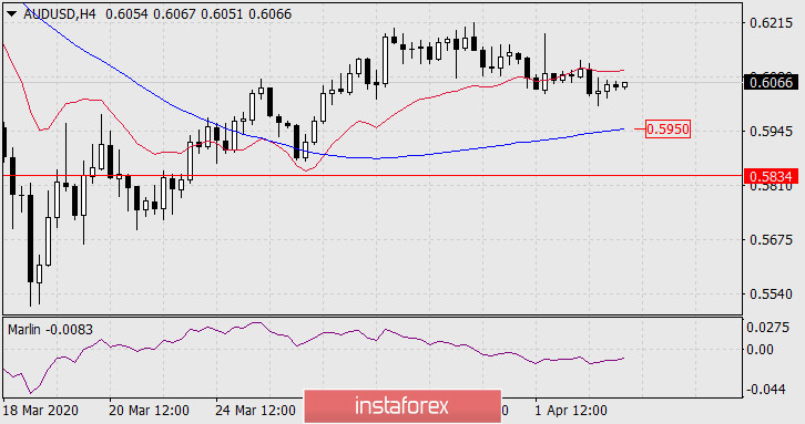 Прогноз по AUD/USD на 3 апреля 2020 года