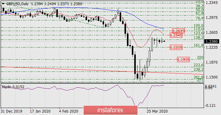 Прогноз по GBP/USD на 3 апреля 2020 года