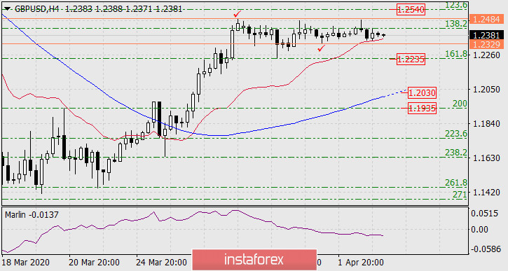 Прогноз по GBP/USD на 3 апреля 2020 года