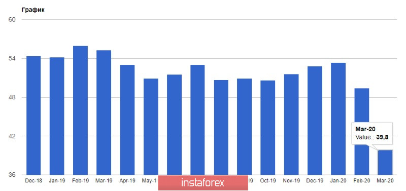  EUR/USD: Rynek nie chce reagować na złe statystyki. Czy to oznacza, że można już kupować euro?