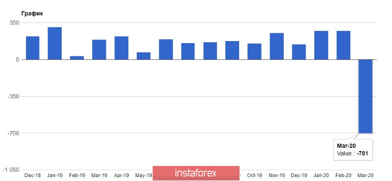  EUR/USD: Rynek nie chce reagować na złe statystyki. Czy to oznacza, że można już kupować euro?