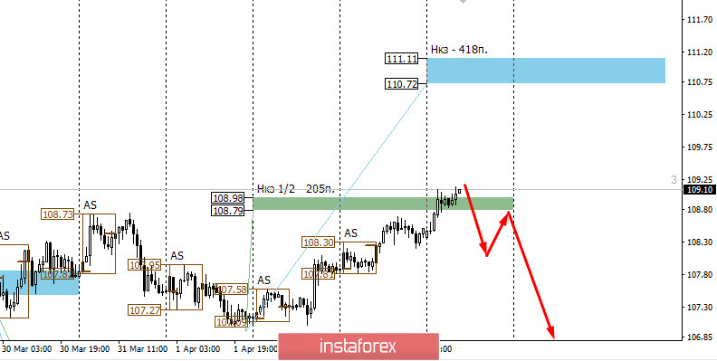 Контрольные зоны USDJPY 06/04/20