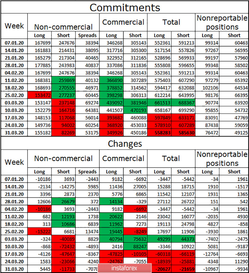 EUR/USD. 6 апреля. Отчет COT: активность крупных игроков рынка снижается. На двух графиках назревают сигналы к покупкамТрейдерам-быкам нужен уровень 1,0840