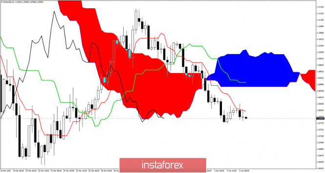 Exchange Rates 06.04.2020 analysis