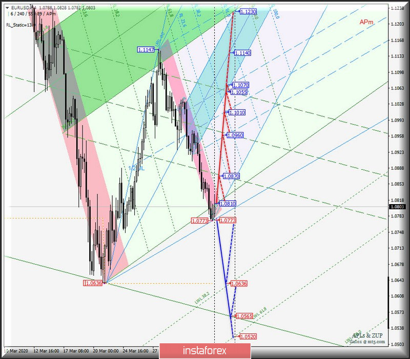 #USDX vs EUR/USD vs GBP/USD vs USD/JPY - h4. Комплексный анализ вариантов движения с 07 апреля 2020 г. Анализ APLs &amp; ZUP