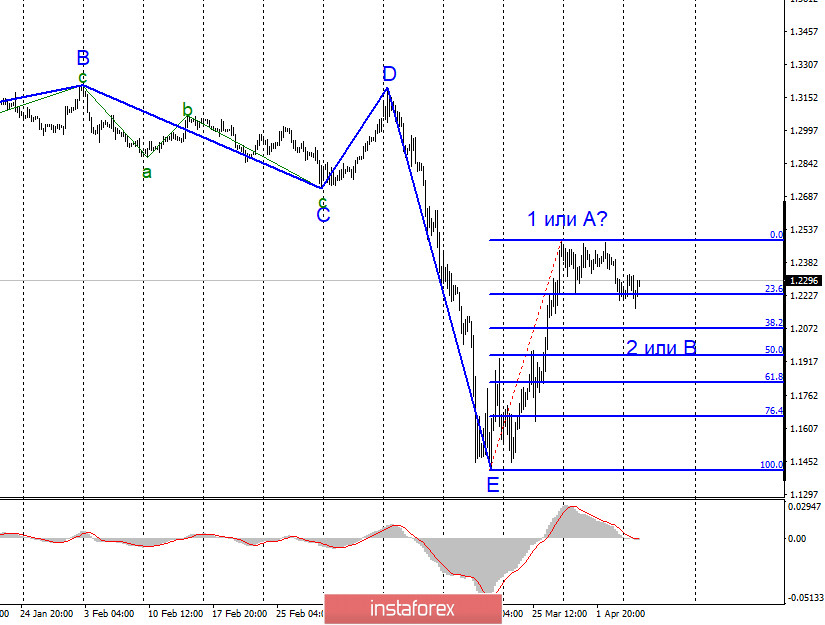 Анализ EUR/USD и GBP/USD за 7 апреля. Первые успехи в борьбе с коронавирусом. Госпитализация премьер-министра Бориса Джонсона