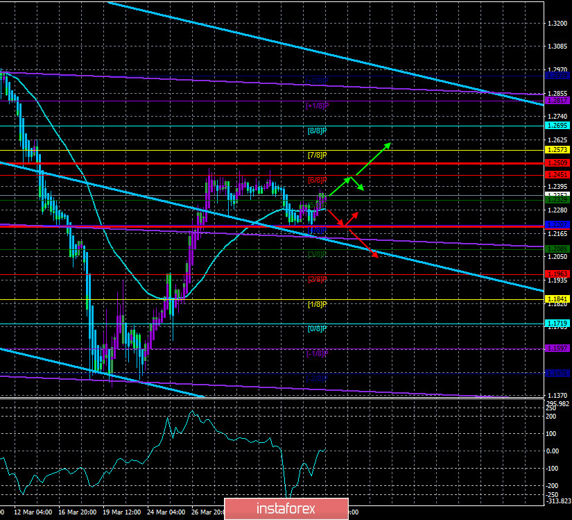 Обзор пары GBP/USD. 8 апреля. Сообщения о тяжелом состоянии Бориса Джонсона не подтвердились. Фунт стерлингов падает на новостях об ухудшении здоровья Премьера