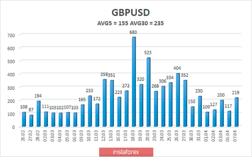 Обзор пары GBP/USD. 8 апреля. Сообщения о тяжелом состоянии Бориса Джонсона не подтвердились. Фунт стерлингов падает на новостях об ухудшении здоровья Премьера