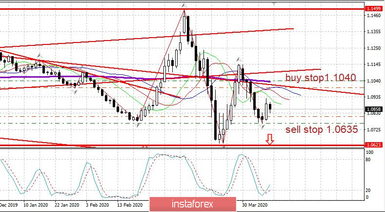 Торговый план 08.04.2020. EURUSD. Рост рынков выдохся. Негатив от экономики нарастает. ЕС не может договориться о мерах поддержки экономики