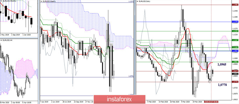 EUR/USD и GBP/USD 8 апреля – рекомендации технического анализа