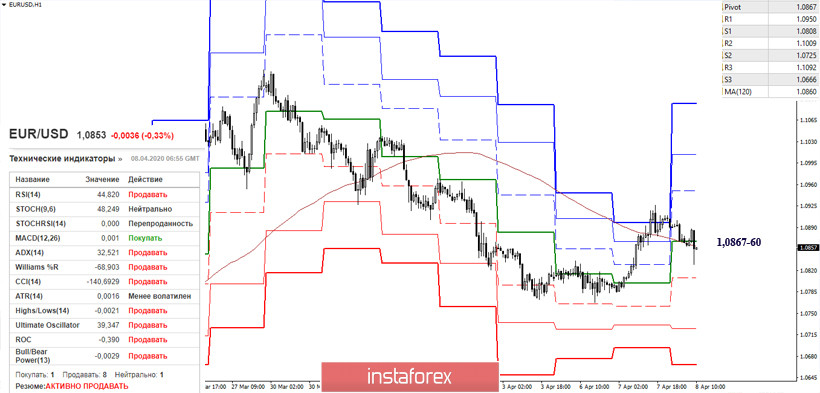 EUR/USD и GBP/USD 8 апреля – рекомендации технического анализа