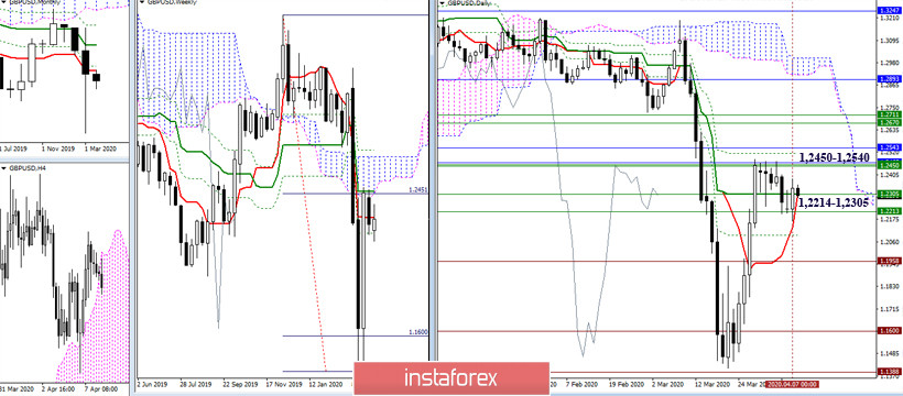 EUR/USD и GBP/USD 8 апреля – рекомендации технического анализа