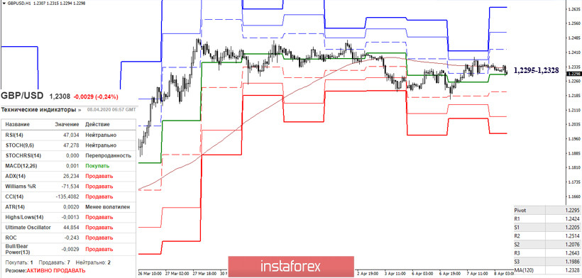 EUR/USD и GBP/USD 8 апреля – рекомендации технического анализа