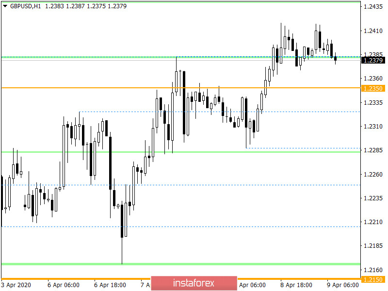 Горящий прогноз по GBP/USD на 09.04.2020 и торговая рекомендация