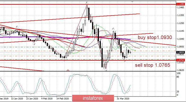 Торговый план 09.04.2020. EURUSD. Коронавирус. Важный день для евро