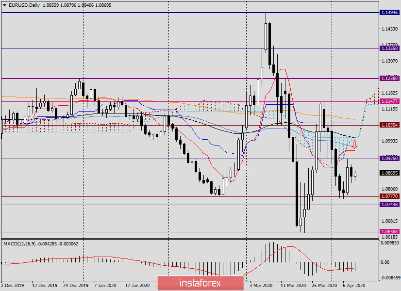 Анализ и прогноз по EUR/USD на 9 апреля 2020 года