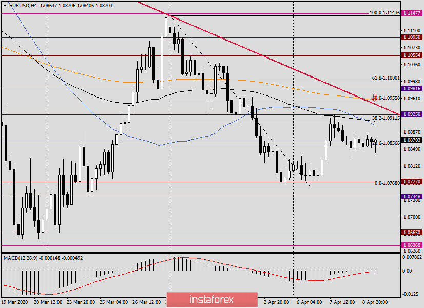 Анализ и прогноз по EUR/USD на 9 апреля 2020 года