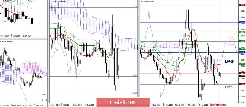 EUR/USD и GBP/USD 9 апреля – рекомендации технического анализа