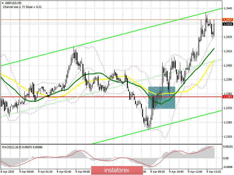 GBP/USD: план на американскую сессию 9 апреля. Быки пытаются вернуть рынок под свой контроль. Ближайшая целью верхняя граница канала 1.2484