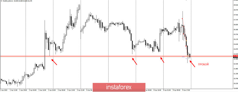 Отработка торговой идее по нефти +4000п